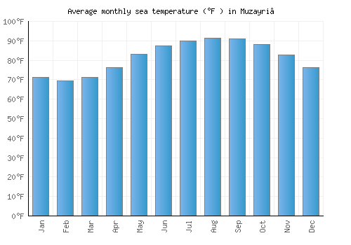 Muzayri‘ average sea temperature chart (Fahrenheit)