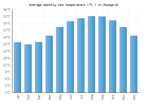 Muzayri‘ average sea temperature chart (Celsius)