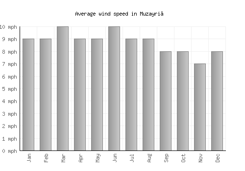 Muzayri‘ average winspeed by month (mph)