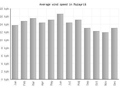 Muzayri‘ average winspeed by month (km/h)