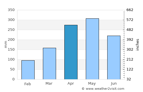 Muzo average rain in April
