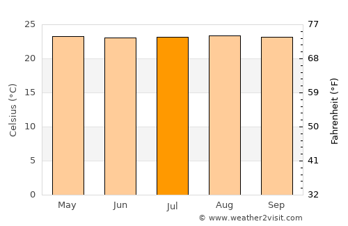 Muzo average temperature in July