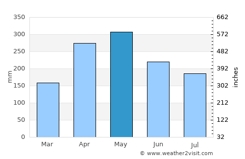 Muzo average rain in May