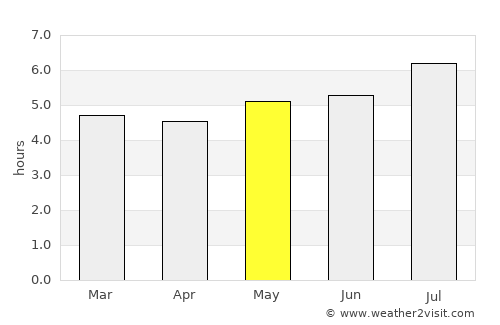 Muzo average rain in May