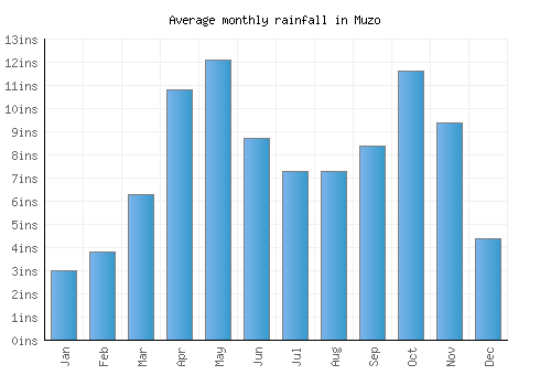 Muzo monthly rainfall chart (inches)