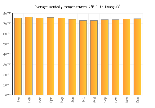 Mvangué average temperature chart (Fahrenheit)