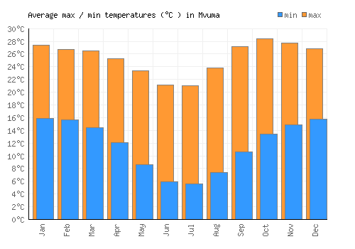 Mvuma average minimum / maximum temperatures (Celsius)