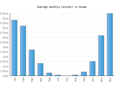 Mvuma monthly rainfall chart (inches)
