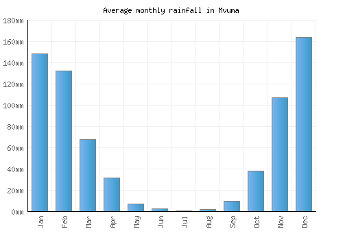 Mvuma monthly rainfall chart (mm)
