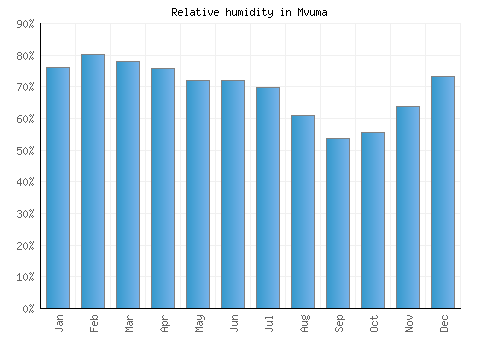 Mvuma relative humidity averages