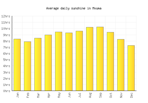 Mvuma average daily sunshine chart