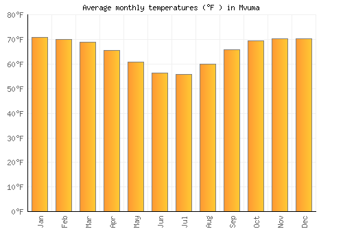 Mvuma average temperature chart (Fahrenheit)