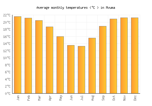 Mvuma average temperature chart (Celsius)