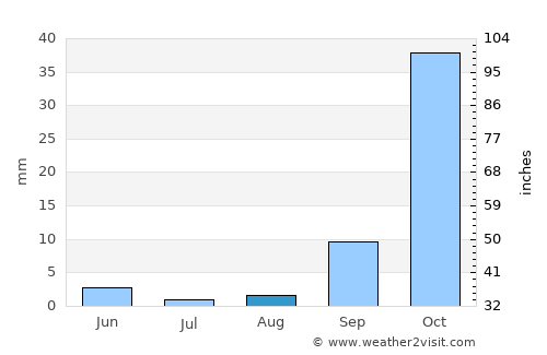 Mvuma average rain in August