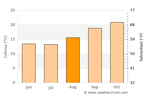 Mvuma average temperature in August