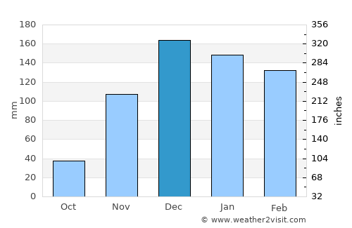 Mvuma average rain in December