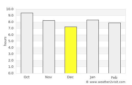 Mvuma average rain in December