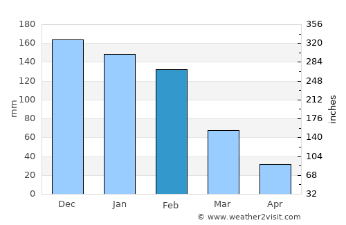 Mvuma average rain in February