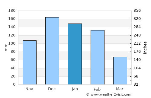 Mvuma average rain in January