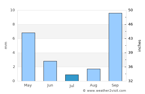 Mvuma average rain in July