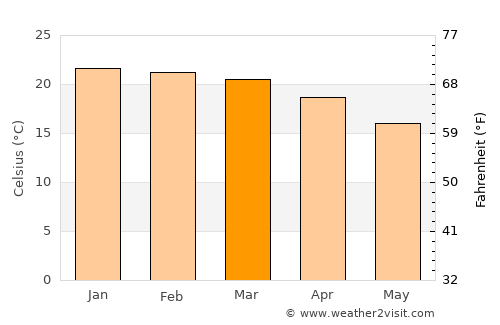 Mvuma average temperature in March