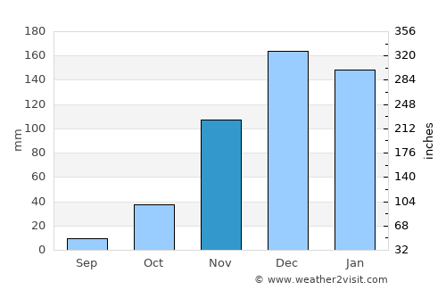 Mvuma average rain in November