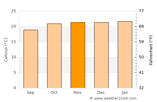 Mvuma average temperature in November