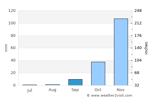 Mvuma average rain in September