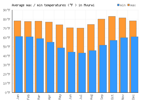 Mvurwi average minimum / maximum temperatures (Fahrenheit)