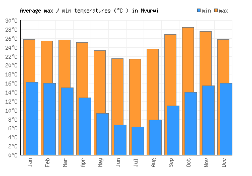 Mvurwi average minimum / maximum temperatures (Celsius)