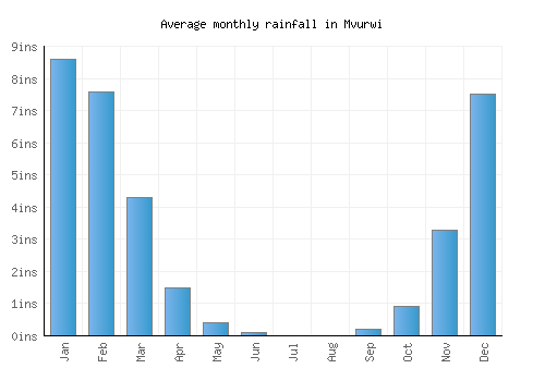 Mvurwi monthly rainfall chart (inches)