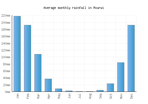 Mvurwi monthly rainfall chart (mm)
