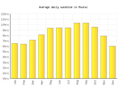 Mvurwi average daily sunshine chart