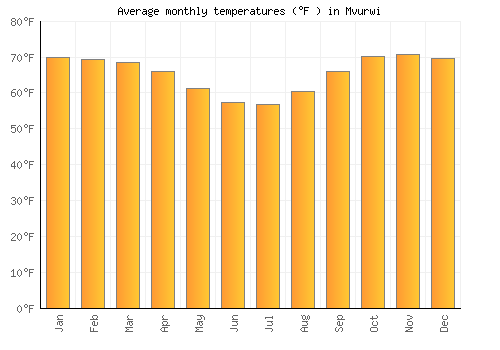 Mvurwi average temperature chart (Fahrenheit)