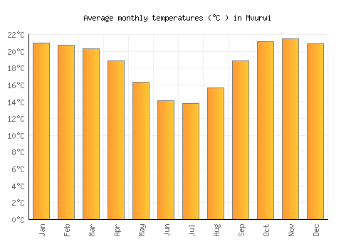 Mvurwi average temperature chart (Celsius)