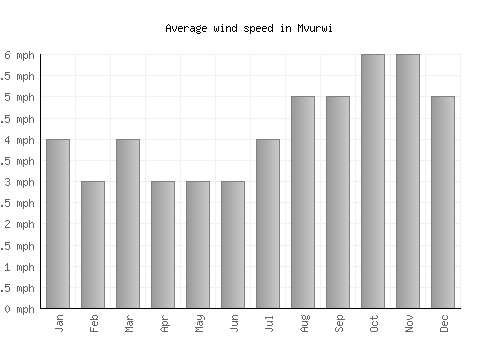 Mvurwi average winspeed by month (mph)