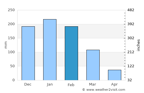 Mvurwi average rain in February