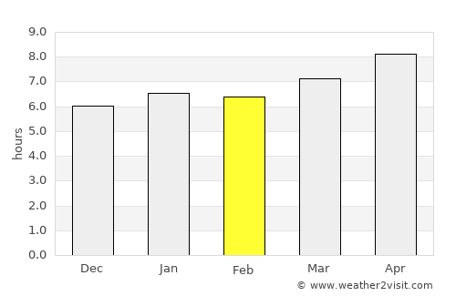 Mvurwi average rain in February
