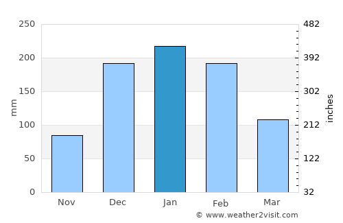 Mvurwi average rain in January