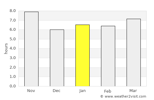 Mvurwi average rain in January