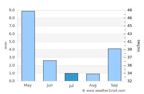 Mvurwi average rain in July