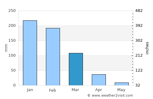 Mvurwi average rain in March
