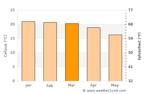 Mvurwi average temperature in March