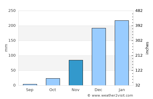 Mvurwi average rain in November