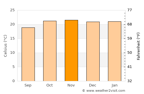 Mvurwi average temperature in November