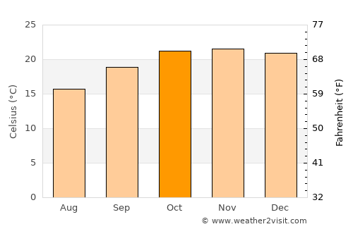 Mvurwi average temperature in October