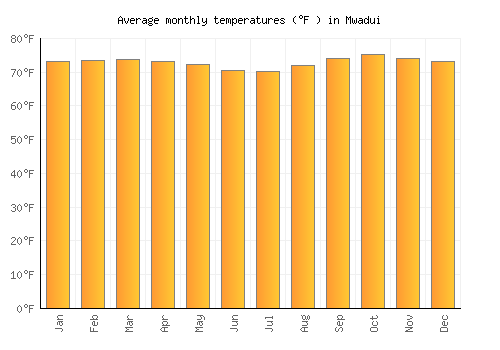 Mwadui average temperature chart (Fahrenheit)