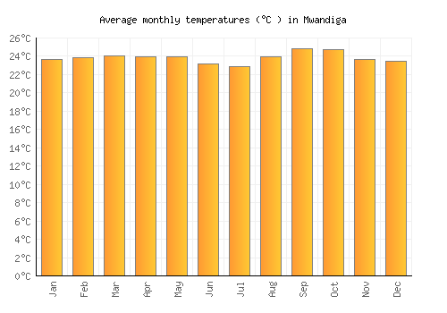 Mwandiga average temperature chart (Celsius)