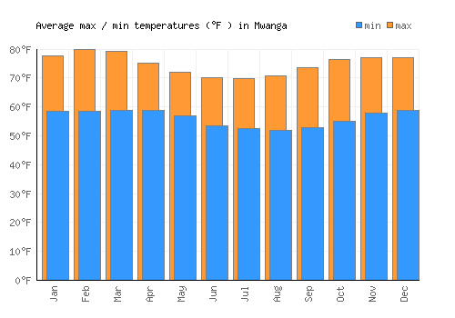 Mwanga average minimum / maximum temperatures (Fahrenheit)
