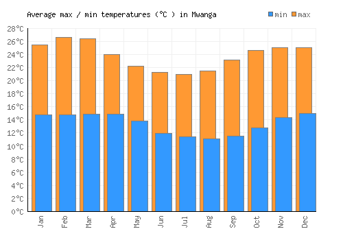 Mwanga average minimum / maximum temperatures (Celsius)
